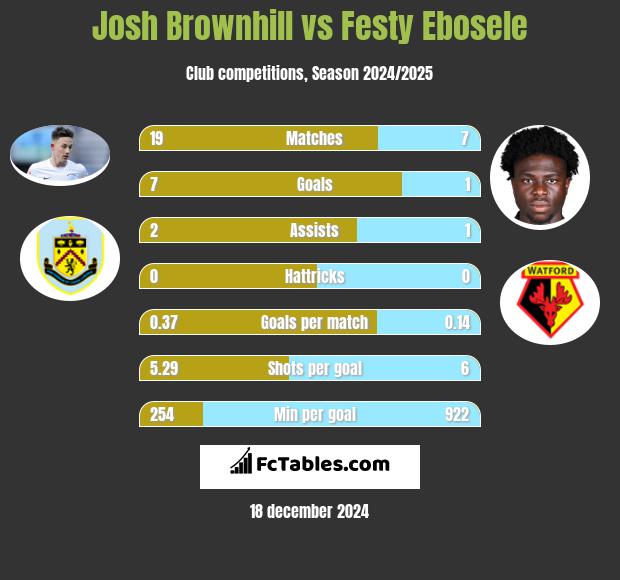 Josh Brownhill vs Festy Ebosele h2h player stats