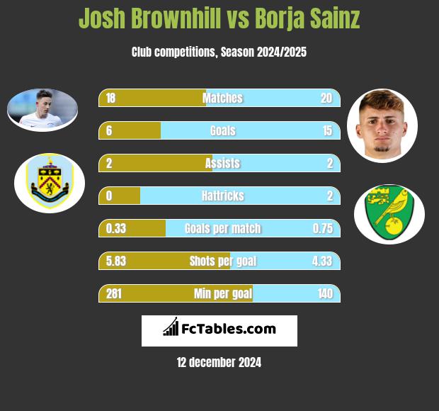 Josh Brownhill vs Borja Sainz h2h player stats