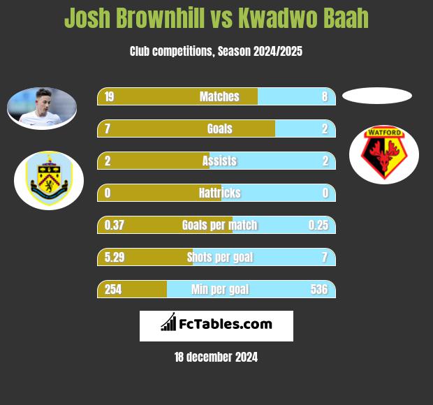 Josh Brownhill vs Kwadwo Baah h2h player stats