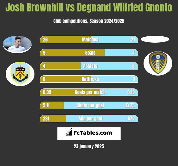 Josh Brownhill vs Degnand Wilfried Gnonto h2h player stats