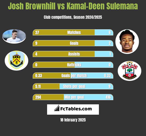 Josh Brownhill vs Kamal-Deen Sulemana h2h player stats