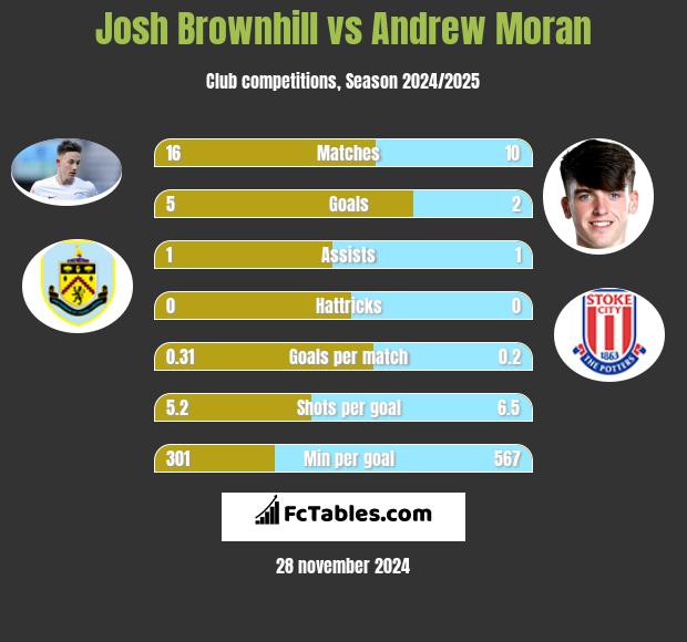 Josh Brownhill vs Andrew Moran h2h player stats