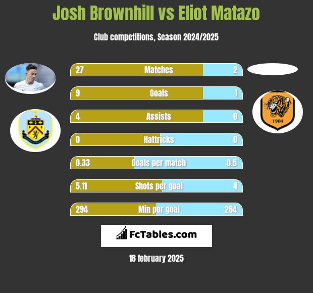 Josh Brownhill vs Eliot Matazo h2h player stats