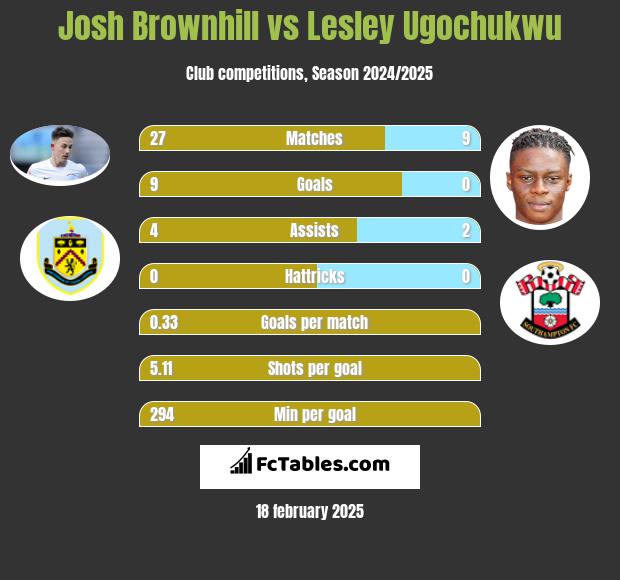 Josh Brownhill vs Lesley Ugochukwu h2h player stats