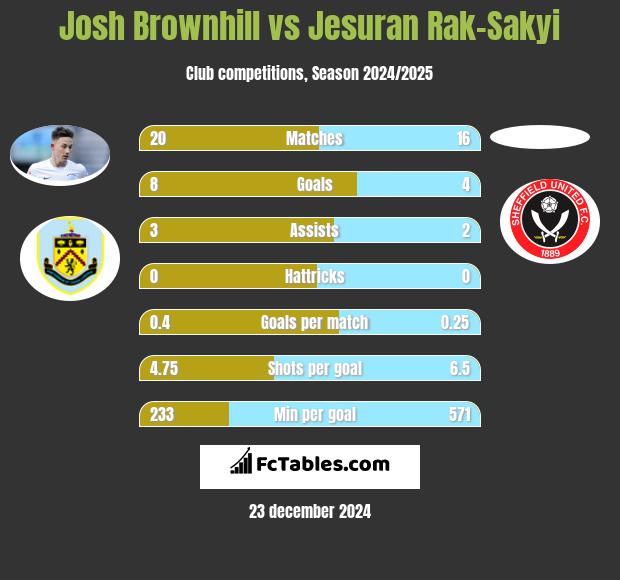 Josh Brownhill vs Jesuran Rak-Sakyi h2h player stats