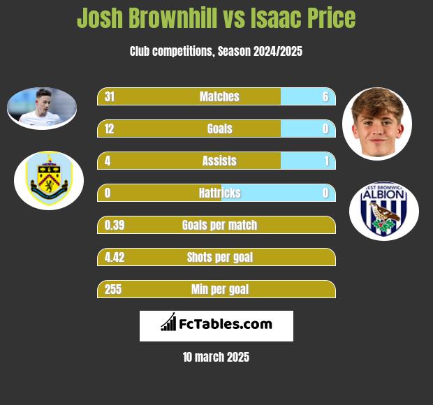 Josh Brownhill vs Isaac Price h2h player stats