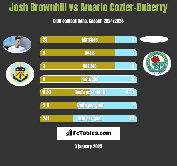 Josh Brownhill vs Amario Cozier-Duberry h2h player stats