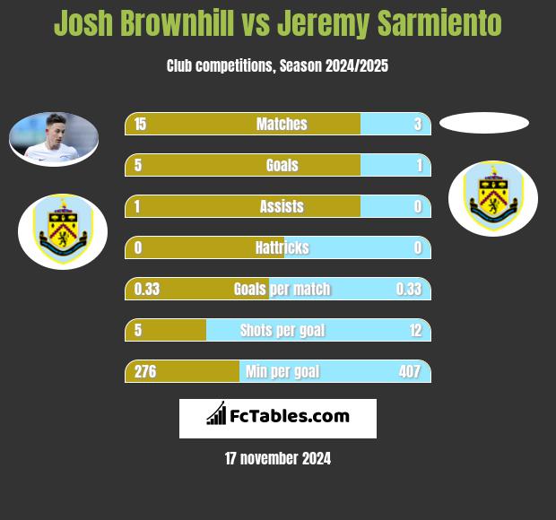 Josh Brownhill vs Jeremy Sarmiento h2h player stats