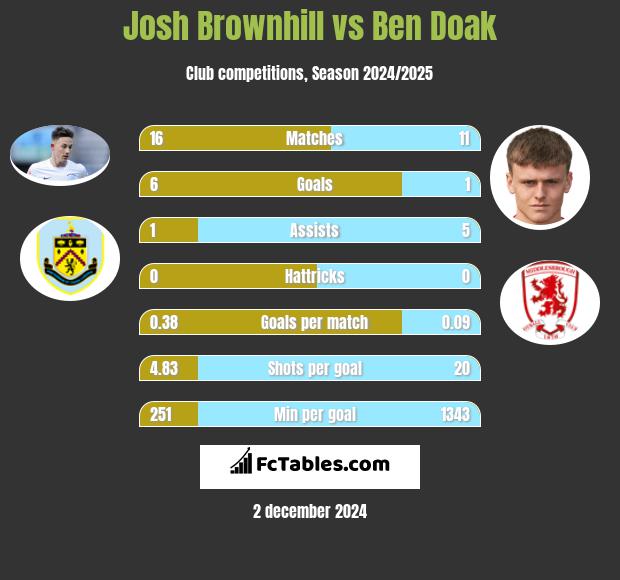 Josh Brownhill vs Ben Doak h2h player stats