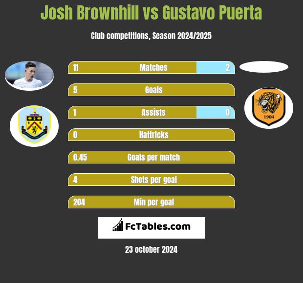 Josh Brownhill vs Gustavo Puerta h2h player stats