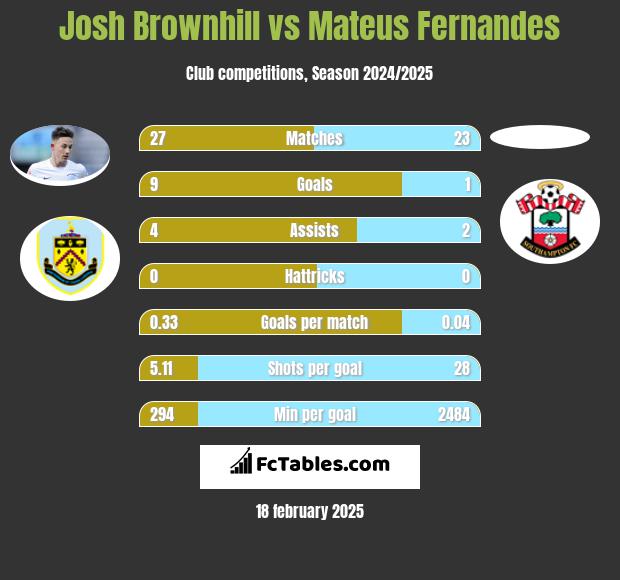 Josh Brownhill vs Mateus Fernandes h2h player stats