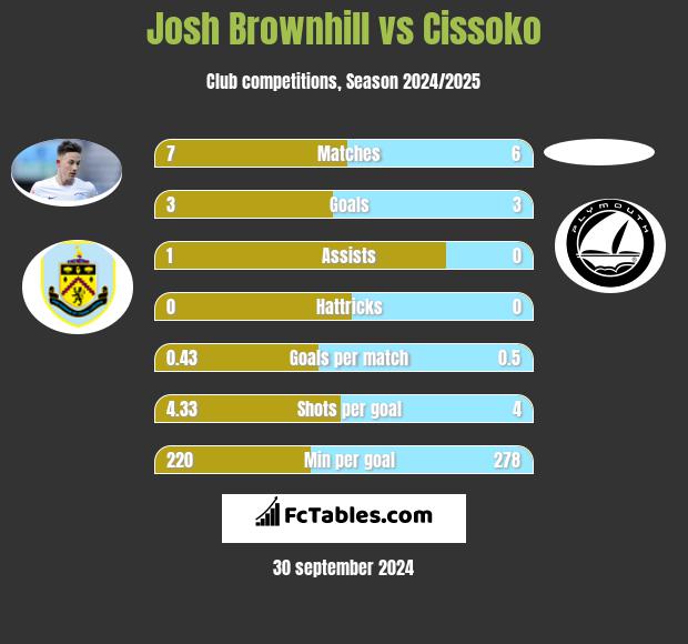 Josh Brownhill vs Cissoko h2h player stats