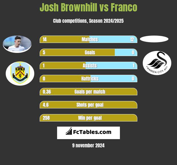 Josh Brownhill vs Franco h2h player stats