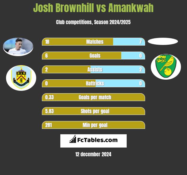 Josh Brownhill vs Amankwah h2h player stats