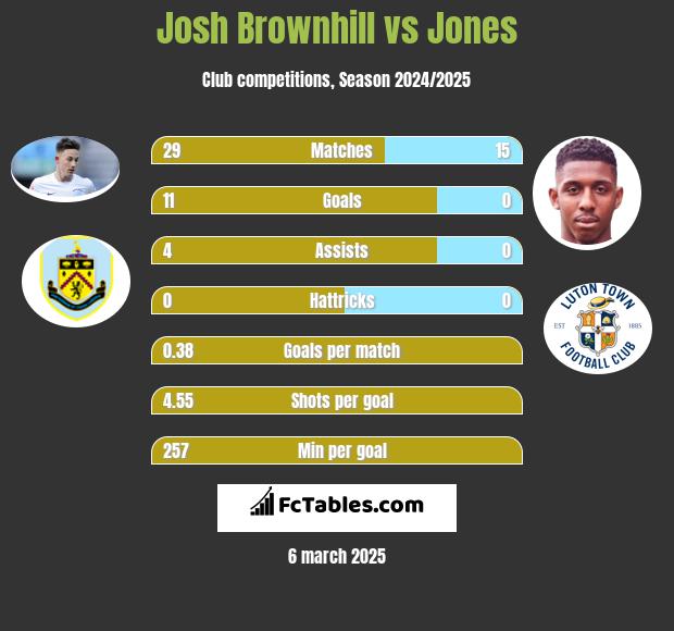 Josh Brownhill vs Jones h2h player stats