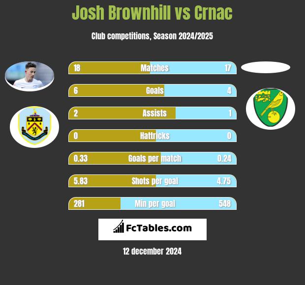 Josh Brownhill vs Crnac h2h player stats