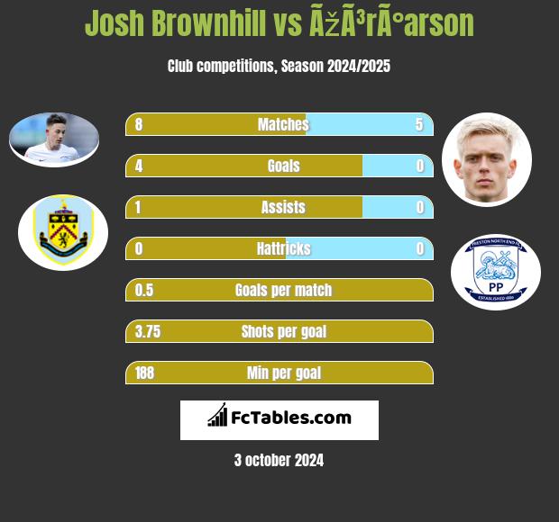 Josh Brownhill vs ÃžÃ³rÃ°arson h2h player stats