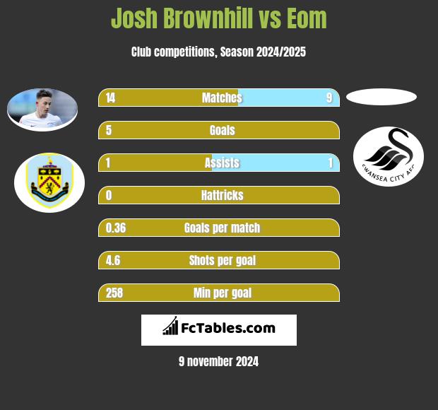 Josh Brownhill vs Eom h2h player stats