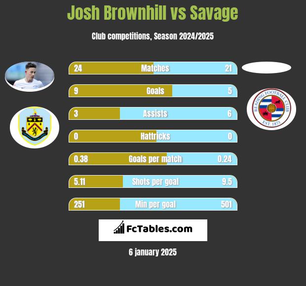 Josh Brownhill vs Savage h2h player stats