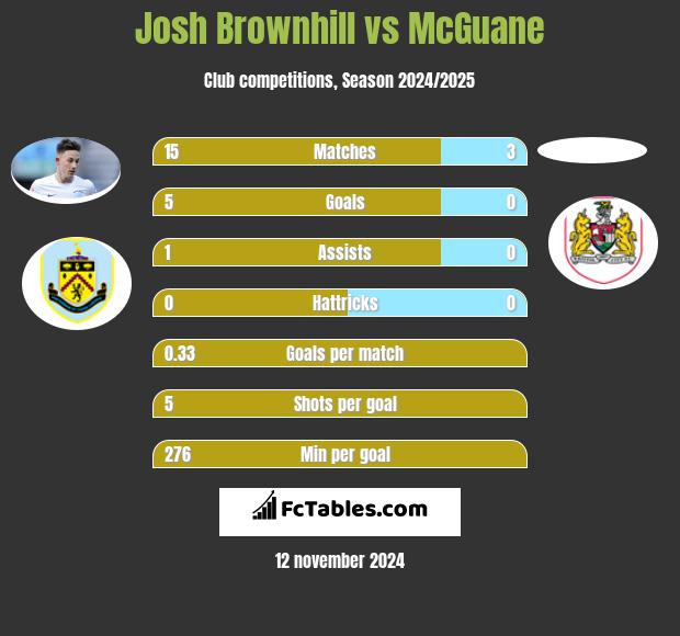 Josh Brownhill vs McGuane h2h player stats