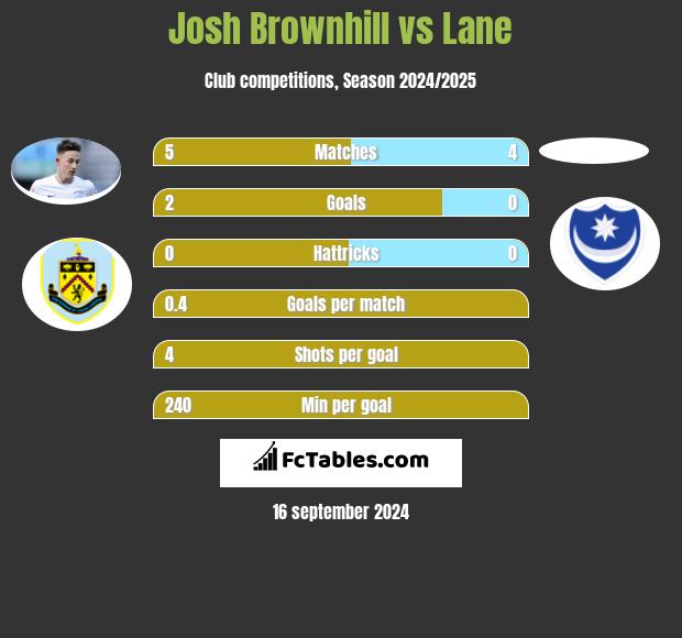 Josh Brownhill vs Lane h2h player stats