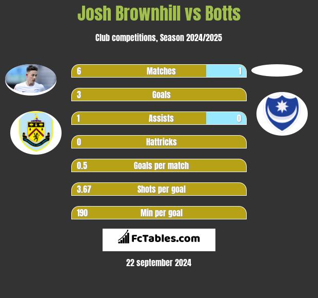 Josh Brownhill vs Botts h2h player stats