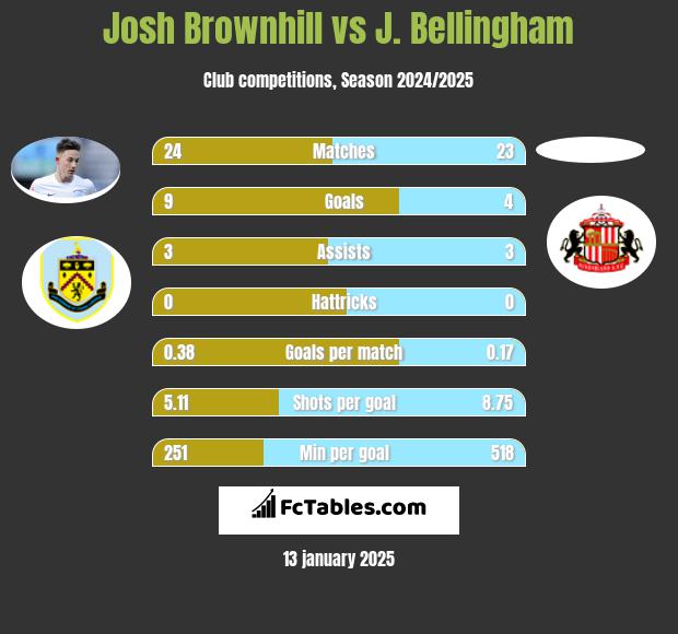 Josh Brownhill vs J. Bellingham h2h player stats