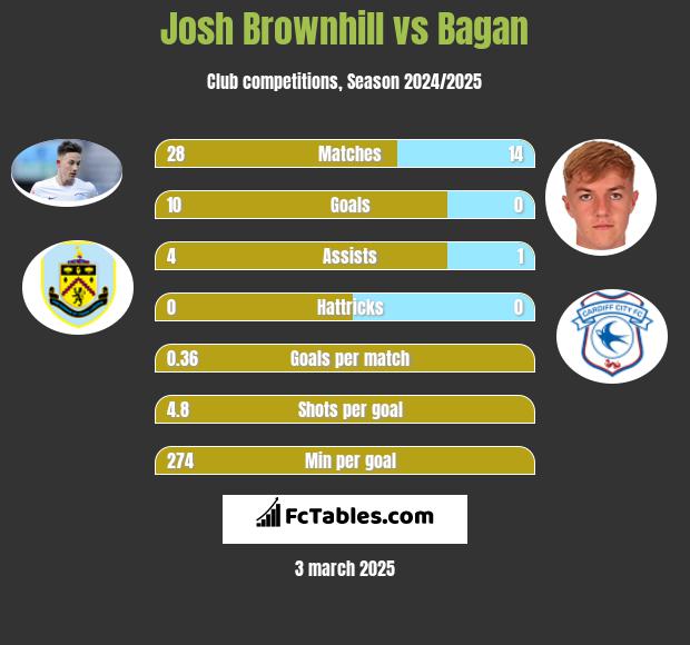 Josh Brownhill vs Bagan h2h player stats