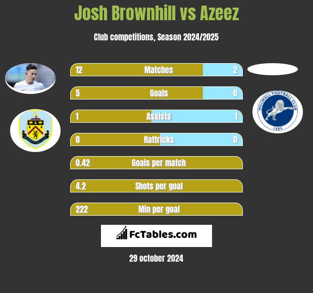 Josh Brownhill vs Azeez h2h player stats