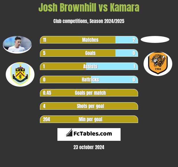 Josh Brownhill vs Kamara h2h player stats