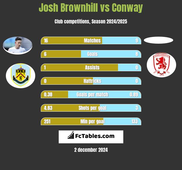 Josh Brownhill vs Conway h2h player stats