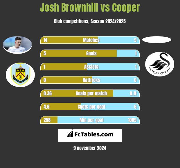 Josh Brownhill vs Cooper h2h player stats