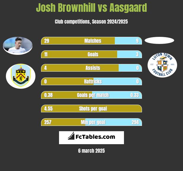 Josh Brownhill vs Aasgaard h2h player stats