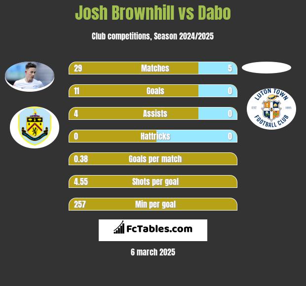 Josh Brownhill vs Dabo h2h player stats