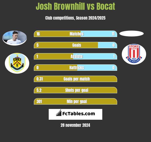 Josh Brownhill vs Bocat h2h player stats