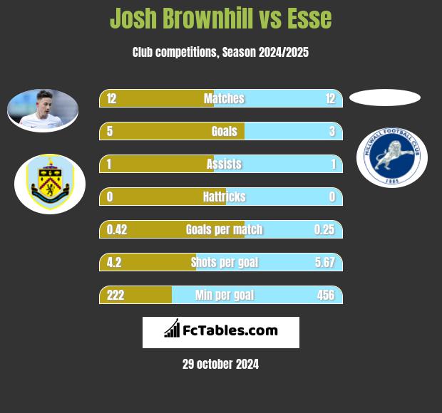 Josh Brownhill vs Esse h2h player stats