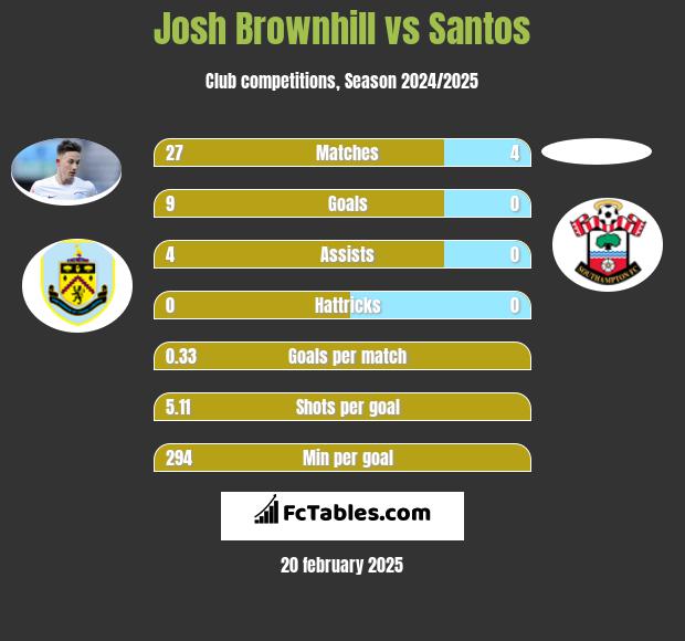 Josh Brownhill vs Santos h2h player stats