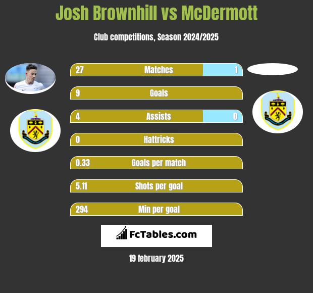 Josh Brownhill vs McDermott h2h player stats