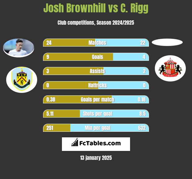 Josh Brownhill vs C. Rigg h2h player stats