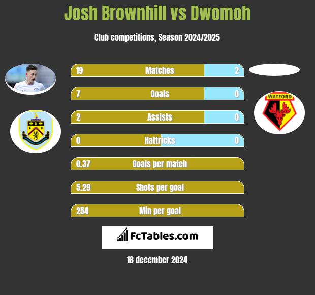 Josh Brownhill vs Dwomoh h2h player stats