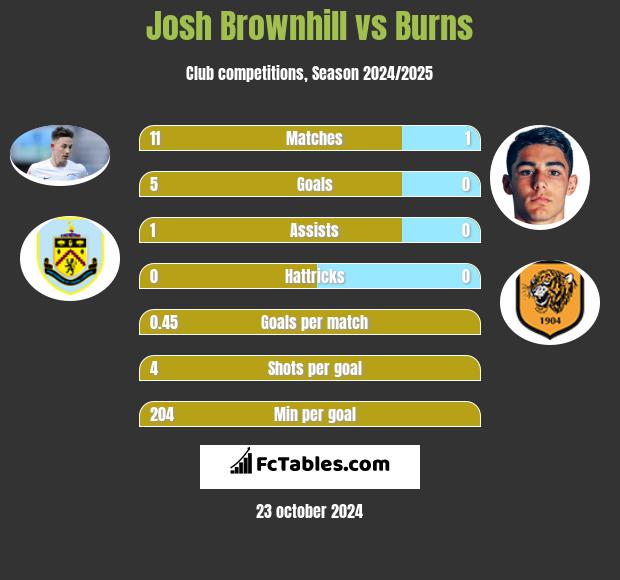 Josh Brownhill vs Burns h2h player stats