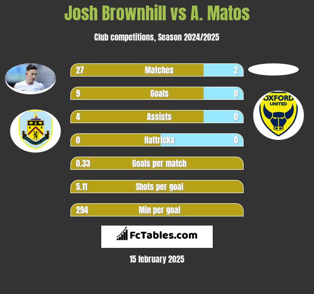 Josh Brownhill vs A. Matos h2h player stats