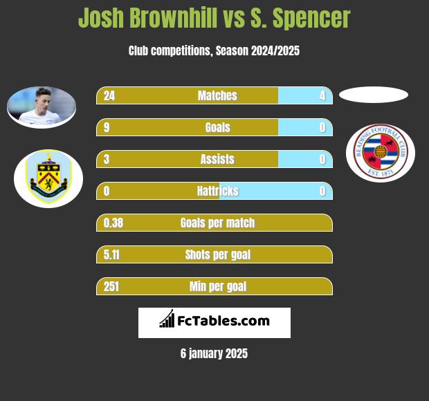 Josh Brownhill vs S. Spencer h2h player stats