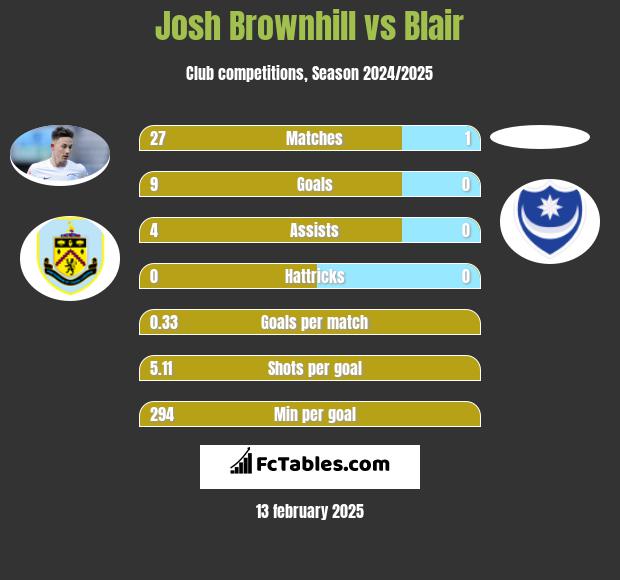 Josh Brownhill vs Blair h2h player stats