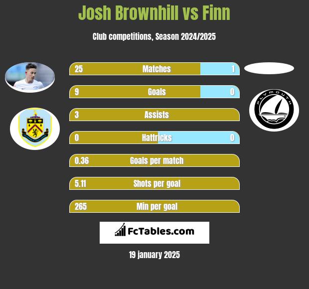 Josh Brownhill vs Finn h2h player stats