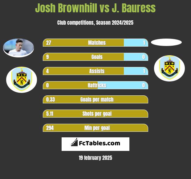 Josh Brownhill vs J. Bauress h2h player stats