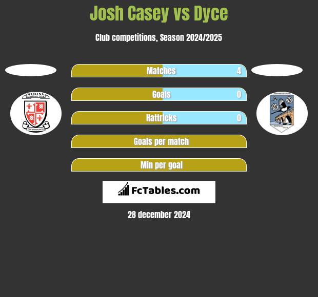 Josh Casey vs Dyce h2h player stats