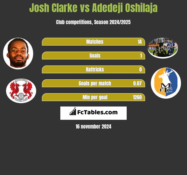 Josh Clarke vs Adedeji Oshilaja h2h player stats