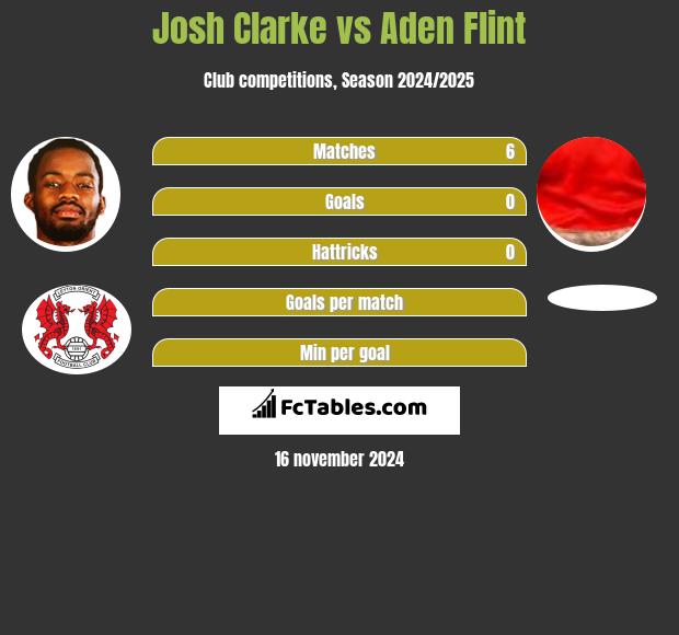 Josh Clarke vs Aden Flint h2h player stats