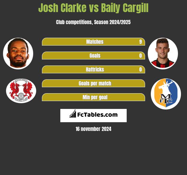 Josh Clarke vs Baily Cargill h2h player stats